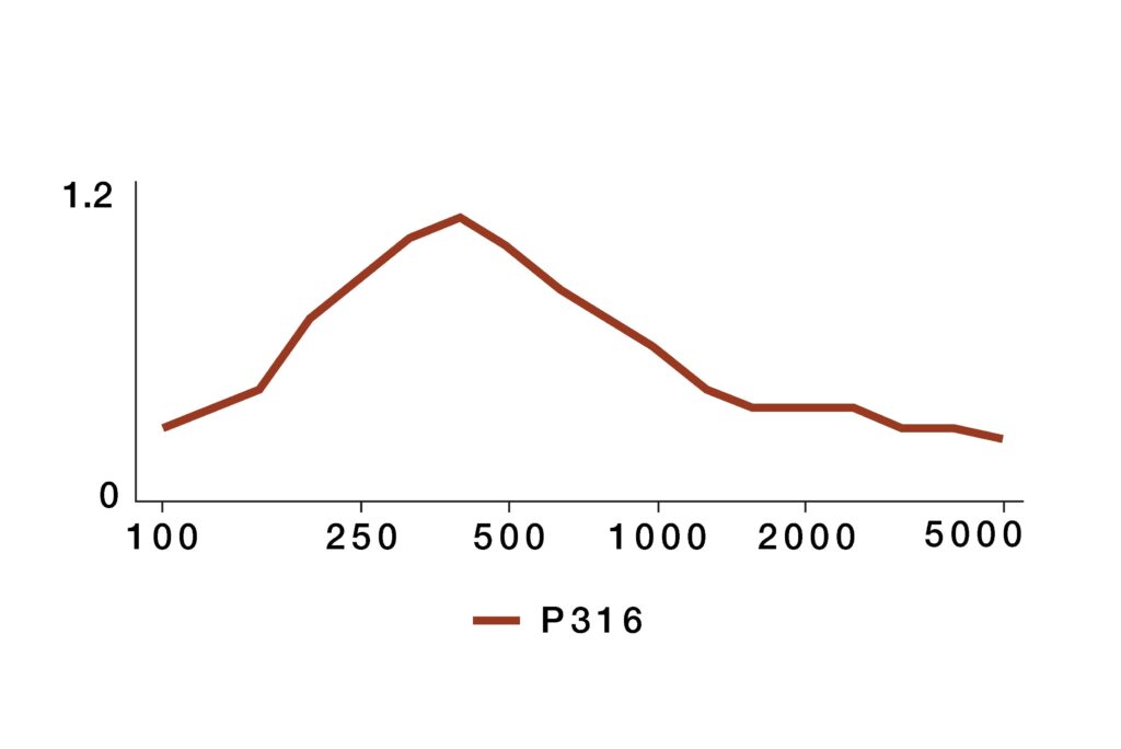 Sound absorption coefficient chart for Murano Perforated Acoustic Panel model P316, showing peak performance around 500 Hz with an NRC of approximately 0.85.