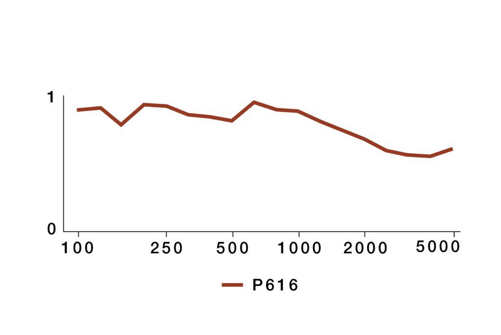 Sound absorption coefficient chart for Murano Perforated Acoustic Panel model P616, showing stable absorption across frequencies with an NRC close to 0.80.