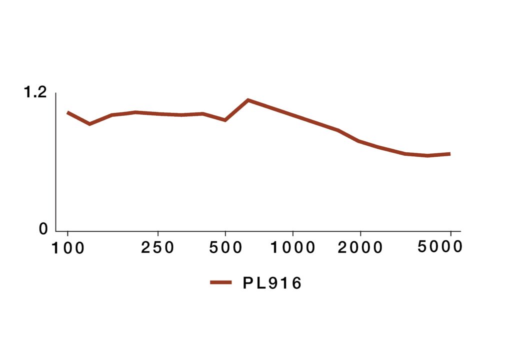 Sound absorption coefficient chart for Murano Perforated Acoustic Panel model PL916, showing consistent absorption across all frequencies with an NRC around 0.85.