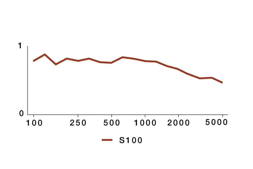 Sound absorption curve showing performance of Murano Slotted Acoustic Panel S100 across frequencies from 100 Hz to 5000 Hz.