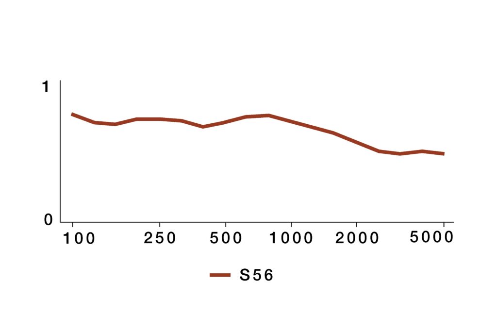 Sound absorption curve showing performance of Murano Slotted Acoustic Panel S56 across frequency bands from 100 Hz to 5000 Hz.